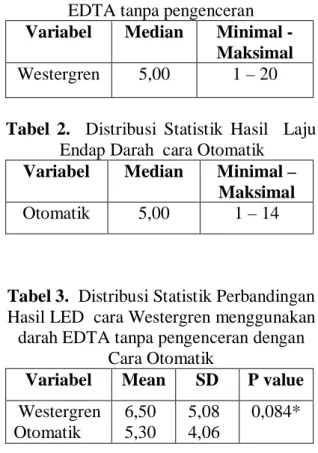Tabel 1.  Distribusi Statistik Hasil  LED  cara Westergren menggunakan darah 
