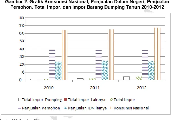 Gambar 2. Grafik Konsumsi Nasional, Penjualan Dalam Negeri, Penjualan  Pemohon, Total Impor, dan Impor Barang Dumping Tahun 2010-2012 