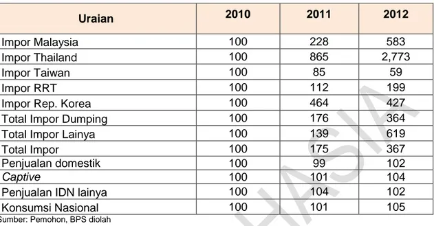 Tabel 11. Harga POY dan Price Undercutting (Poin Index) 