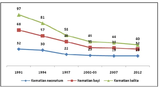 Grafik 5.2 Angka Kematian Neonatum, Bayi, dan Balita, Per 1000 Kelahiran Hidup 1991-2012 