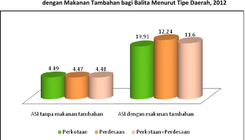 Gambar 5.5    Rata-rata Lama Pemberian ASI (Bulan) Tanpa Makanan Tambahan dan  dengan Makanan Tambahan bagi Balita Menurut Tipe Daerah, 2012 