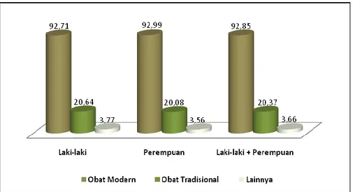Tabel 5.1   Persentase Anak yang Berobat Jalan menurutJenis Fasilitas Kesehatan dan   Tipe Daerah, 2012