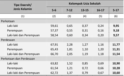 Tabel 6.3   Angka Buta Huruf Anak Berumur 5-17 Tahun Menurut Tipe Daerah,   Jenis Kelamin, dan Kelompok Usia Sekolah, 2012 