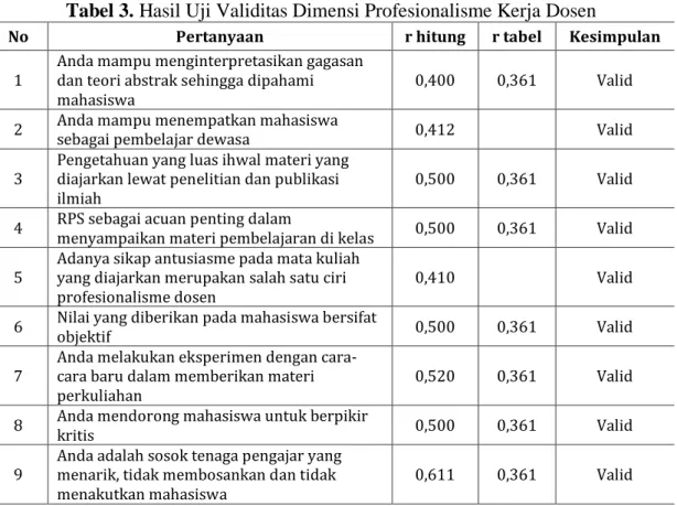 Tabel 2.  Rangkuman Hasil Uji Reabilitas  Variabel  Nilai Alpha 