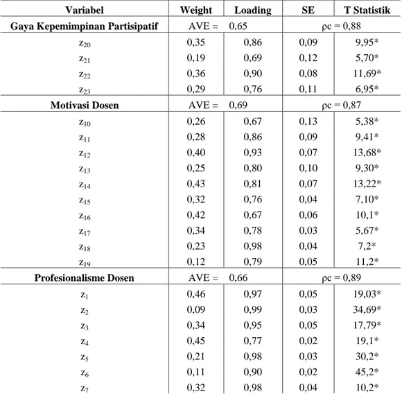 Tabel 7 Estimasi Parameter Pada Model (T statistik* = signifikan pada level 0,05)  Variabel  Weight  Loading  SE  T Statistik  Gaya Kepemimpinan Partisipatif  AVE =  0,65  ρc = 0,88 