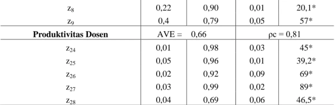 Tabel 8. Estimasi Parameter pada Model Struktural 