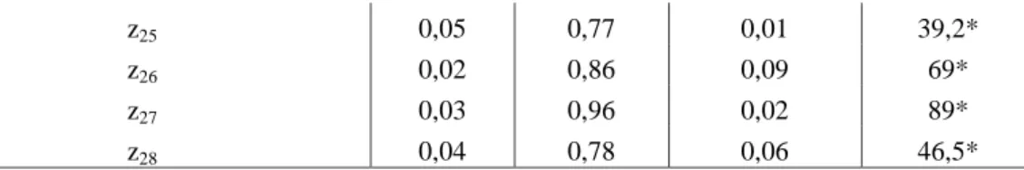 Tabel 10. Estimasi Parameter Pada Model Struktural 