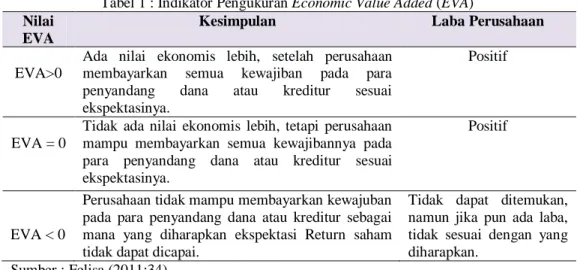 Tabel 1 : Indikator Pengukuran Economic Value Added (EVA)  Nilai 