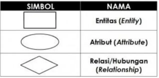 Tabel 3.1  Simbol ERD 