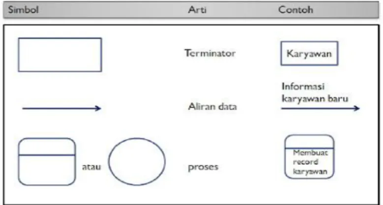 Gambar 3.2 Simbol Context Diagram 