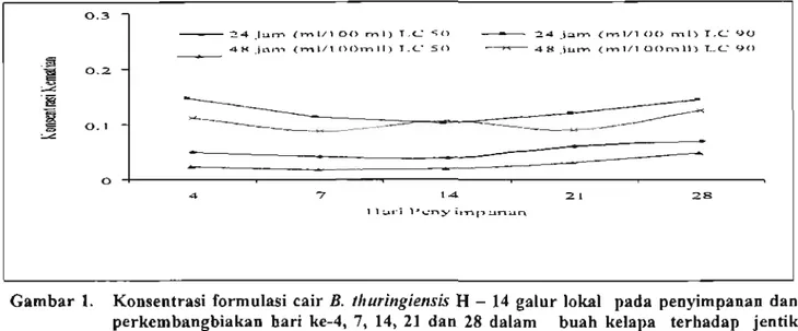 Gambar 1. Konsentrasi formulasi cair B. thuringiensis H - 14 galur lokal pada penyimpanan dan Perkembangbiakan hari ke-4, 7, 14, 21 dan 28 dalam buah kelapa terhadap jentik vektor An.sundaicus