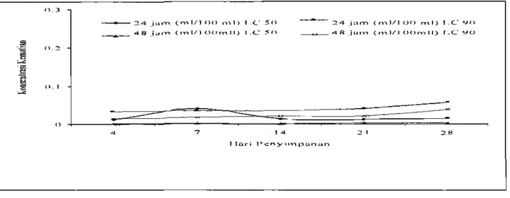 Gambar 3. Konsentrasi Formulasi Cair B. thuringiensis H - 14 Galur Lokal Pada Penyimpanan dan Perkembangbiakan hari ke-4, 7, 14, 21 dan 28 dalam Buah Kelapa Terhadap Jentik Vektor An