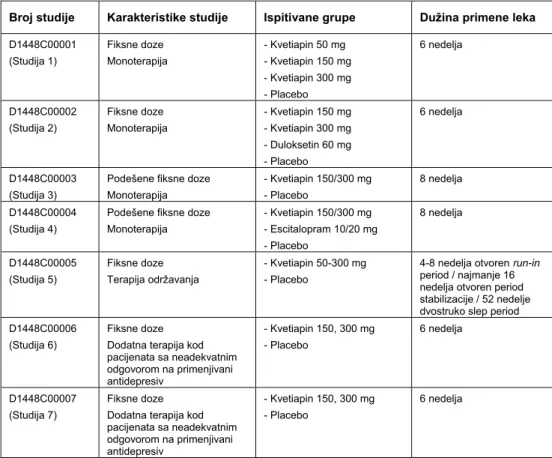 Tabela I    Sažetak programa kliničkih studija kvetiapina u obliku tableta sa  produženim oslobađanjem u velikoj depresiji (4)  