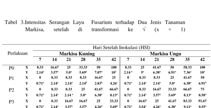 Tabel  3.Intensitas  Serangan  Layu    Fusarium  terhadap  Dua  Jenis  Tanaman  Markisa,  setelah  di  transformasi  ke  √  (x  +  1)