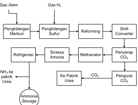 Gambar 2. 1 Diagram Alir Pembuatan Amonia  2.2.1  Unit Pemurnian Gas Alam 