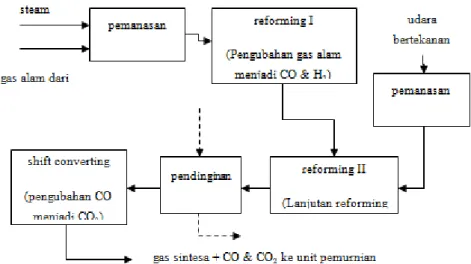 Gambar 2.2 Diagram Alir Pembuatan Gas Sintesa  2.2.3 Unit Pemurnian Gas Sintesa  