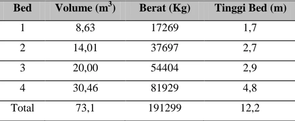 Tabel II. 3 Karakteristik Bed pada Ammonium Converter  Bed  Volume (m 3 )  Berat (Kg)  Tinggi Bed (m) 
