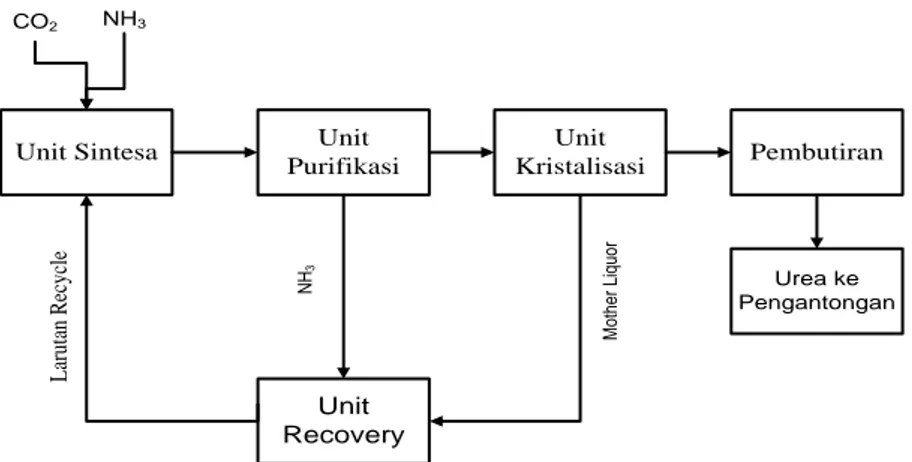 Gambar 2. 6 Blok Diagram Partial Recycle Process  3.  Proses Total Recycle (Total recycle Process) 