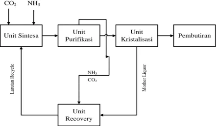 Gambar 2. 7 Diagram Alir Total Recycle Process
