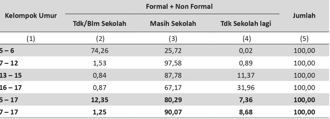 Angka Partisipasi Kasar (APK) - Angka Partisipasi Sekolah (APS), Angka ...