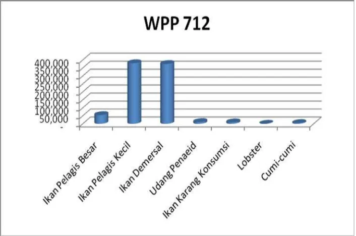 Gambar 10. Grafik estimasi potensi sumber daya ikan di WPPNRI 712