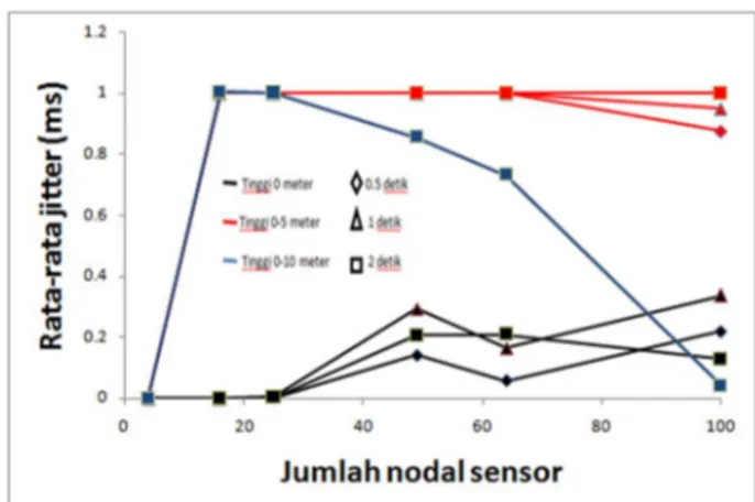 Gambar 2 : Perbandingan Rata-rata Delay (ms)  dengan variasi ketinggian nodal sensor dan   interval penyensoran 0.5 detik, 1 detik dan 2 
