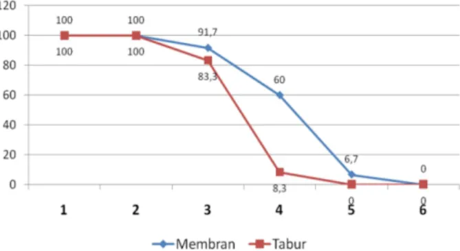 Gambar  2.  Perbandingan  kematian  jentik  Ae.  aegypti  pada  model abatisasi sistem membran dan sistem tabur