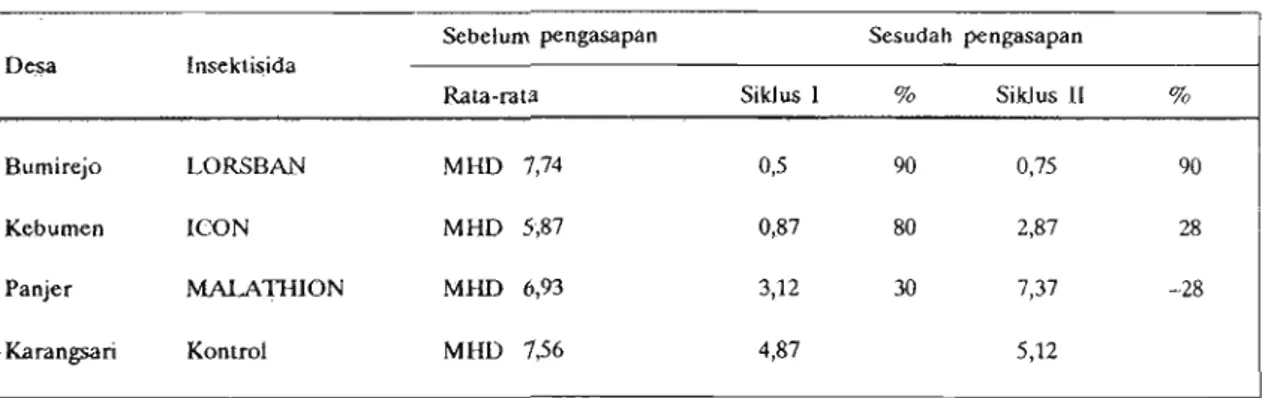 Tabel  6.  Persentase kematian  Aedes  aegypfi  pada  uji  hayati  (Air Bioassay)  dengan  dosis  target? 