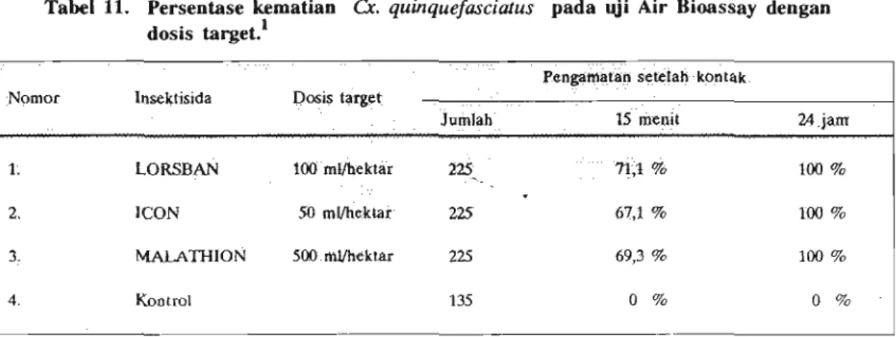 Tabel  11.  Persentase kematian  0.  quinquefarciatus  pada  rlji  Air  Bioassay  dengan  dosis  target.' 