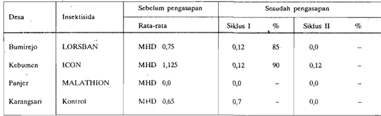 Tabel  2.  Persentase  penurunan  padat  populasi Ae.  aegypti,  hasil  penangkapan  nyamuk yang istirahat  di  dalam rumah pada siang hari di daerah perlakuan  dan  kontrol