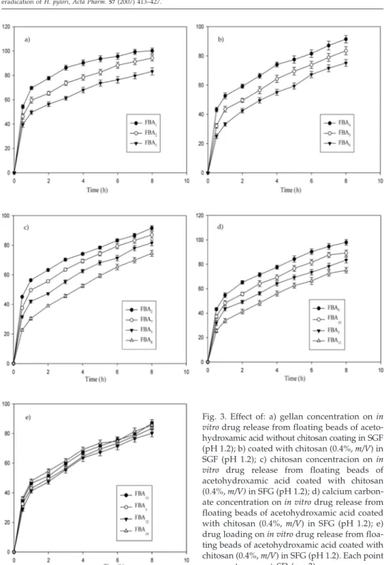 Fig. 3. Effect of: a) gellan concentration on in vitro drug release from floating beads of  aceto-hydroxamic acid without chitosan coating in SGF (pH 1.2); b) coated with chitosan (0.4%, m/V) in SGF (pH 1.2); c) chitosan concentracion on in vitro drug rele