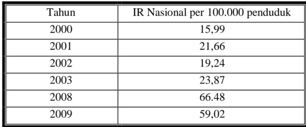 Tabel  1.1    Data  Incidence  Rate  (IR)  Nasional  DBD  di  Indonesia  Tahun  2000,  2001,  2002, 2003, 2008 dan 2009