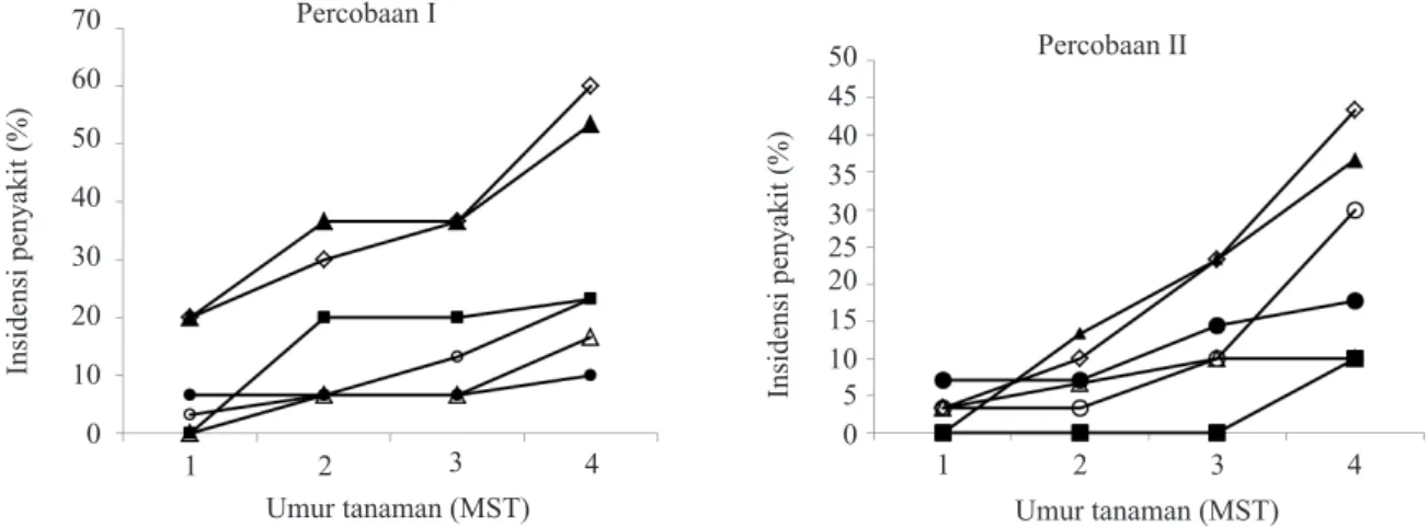 Tabel  2  Perlakuan Fusarium oxysporum nonpatogen terpilih dan  F. oxysporum f. sp. cepae  berpengaruh pada pertumbuhan tanaman mentimun
