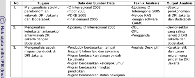 Tabel 3  Tujuan, data dan sumber data, teknik analisis, serta output analisis dari  penelitian 