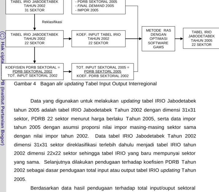 Gambar 4   Bagan alir updating Tabel Input Output Interregional 