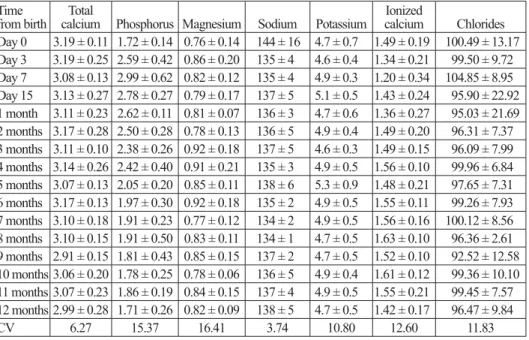 Table 5. Electrolyte concentrations (mean ± SD and coefﬁ cient of variation - CV, mmol/L) of  Pêga donkey (Equus asinus) breed, from birth to 12 months of age