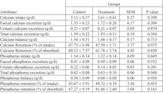 Table 1. The effect of feeding walnut cake on the calcium and phosphorus balance in experimental goats