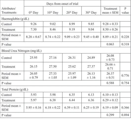 Table 2. The effect of feeding walnut cake on levels of blood bio-chemicals in experimental goats