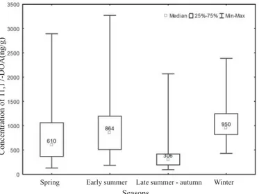 Fig. 1. Concentrations of fGCM (11,17-DOA) in fallow deer (ng/g) during the different seasons of  the year