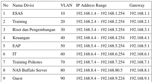 Tabel 1 VLAN dan IP Address 