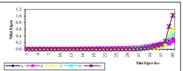 Gambar 4 Diagram alir pembuatan program simulasi analisa vokal  dengan Eigen 