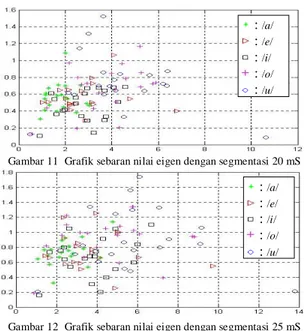 Gambar 8 Grafik sebaran nilai eigen ke-2 terhadap eigen ke-5 