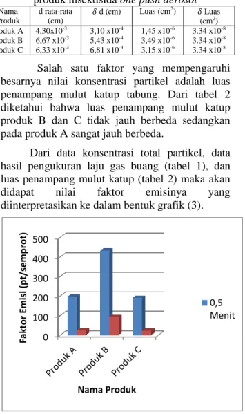 Tabel 2. Luas penampang mulut katup tabung 3  produk insektisida one push aerosol 