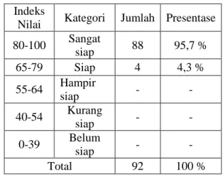 Tabel  Tingkat  Kesiapsiagaan  Desa  Bawak Kecamatan Cawas, Klaten. 
