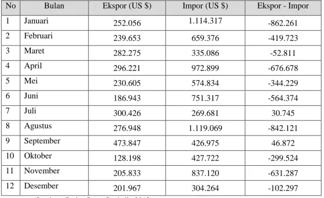Tabel 2. Nilai Ekspor Impor Madu Indonesia tahun 2011 (Kode Harmonize System  0409000000) 