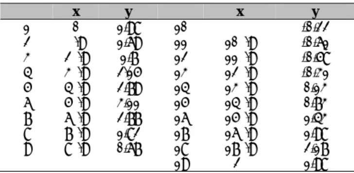 Tabel 1 Data y sebagai fungsi dari x 