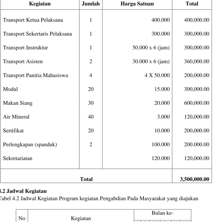 Tabel 4.1 Tabel Anggaran Biaya Program kegiatan PPM yang Diajukan 