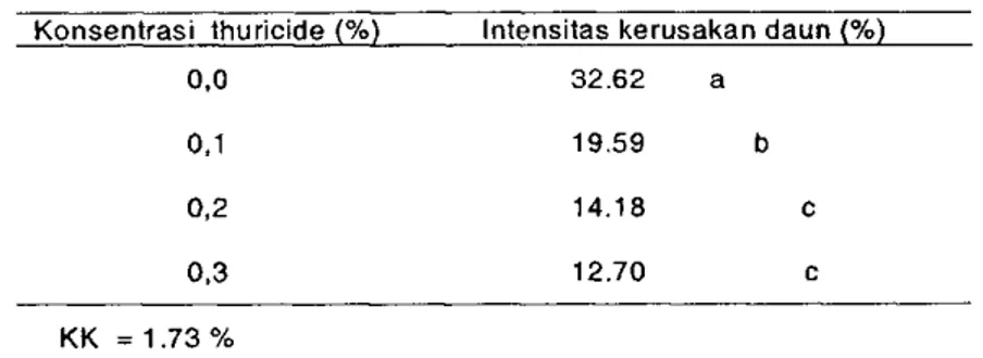 Tabel 1. Intensitas kerusakan daun selada oleh serangan ulat daun setelah perlakuan  beberapa konsentrasi 6