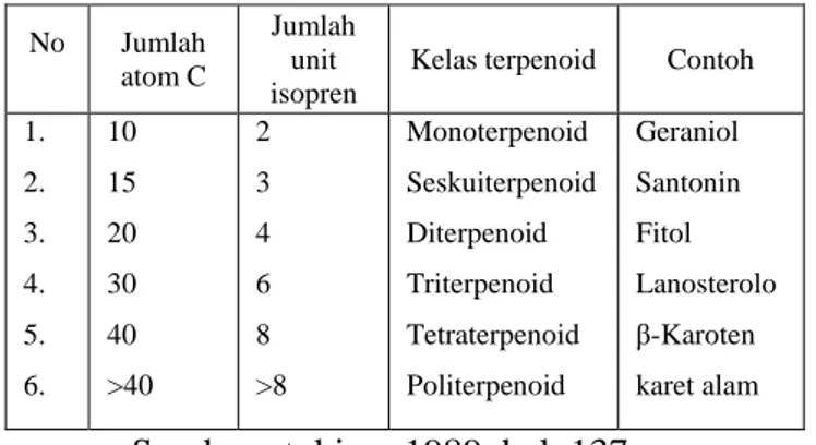 Tabel  1. Klasifikasi  terpenoid  berdasarkan  jumlah unit isopren 