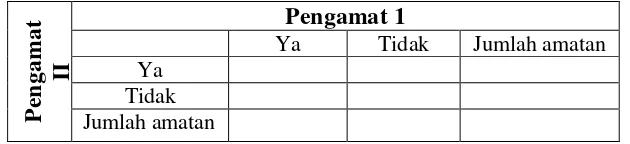 Tabel 3.3. Kontingensi Kesepakatan Pengamat 1 dan Pengamat 2 